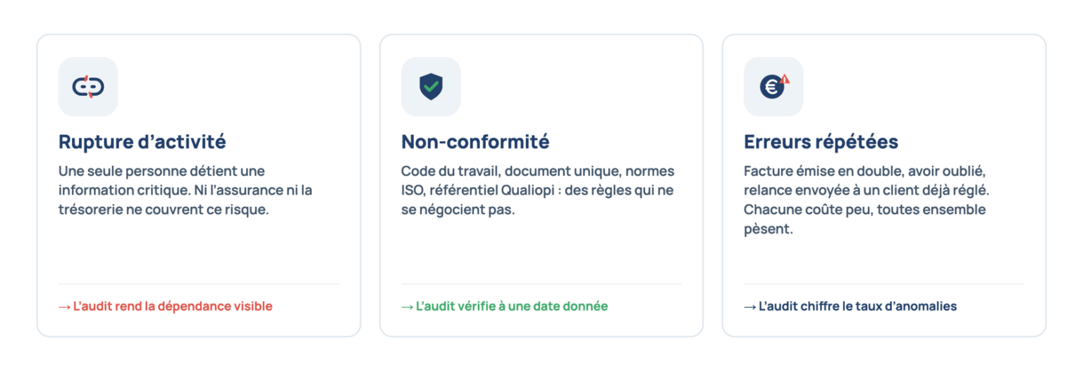 Les trois familles de risques qu’un audit d’entreprise réduit : rupture d’activité liée à la dépendance à une seule personne, non-conformité au code du travail et aux normes ISO ou Qualiopi, et erreurs de traitement répétées
