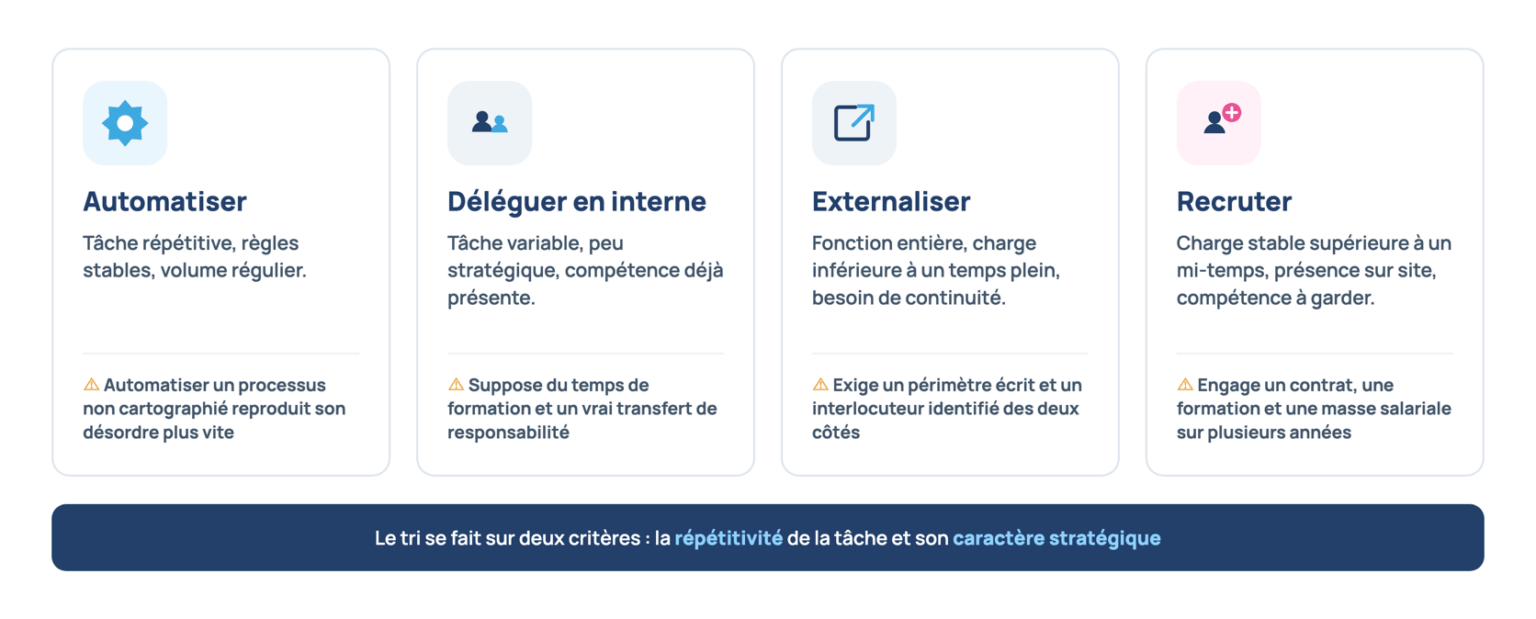 Les quatre sorties possibles après un audit d’entreprise : automatiser une tâche répétitive, déléguer en interne, externaliser une fonction entière ou recruter, avec la limite propre à chaque option