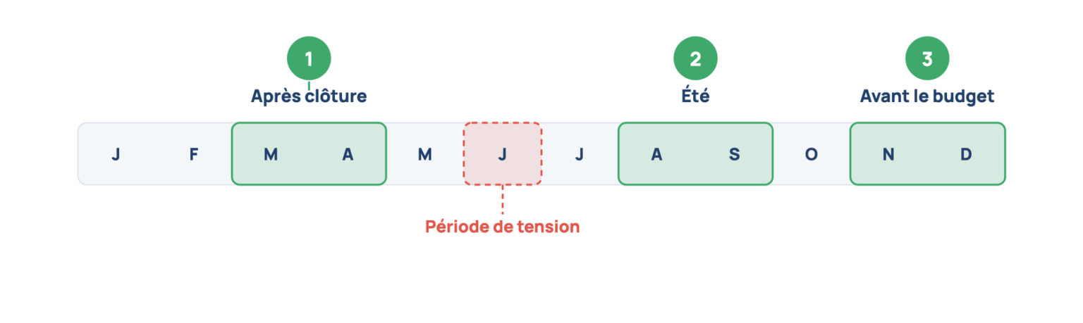 Calendrier annuel d’un audit d’entreprise : trois fenêtres favorables après la clôture des comptes, pendant l’été et avant la préparation budgétaire, et une période de tension à éviter