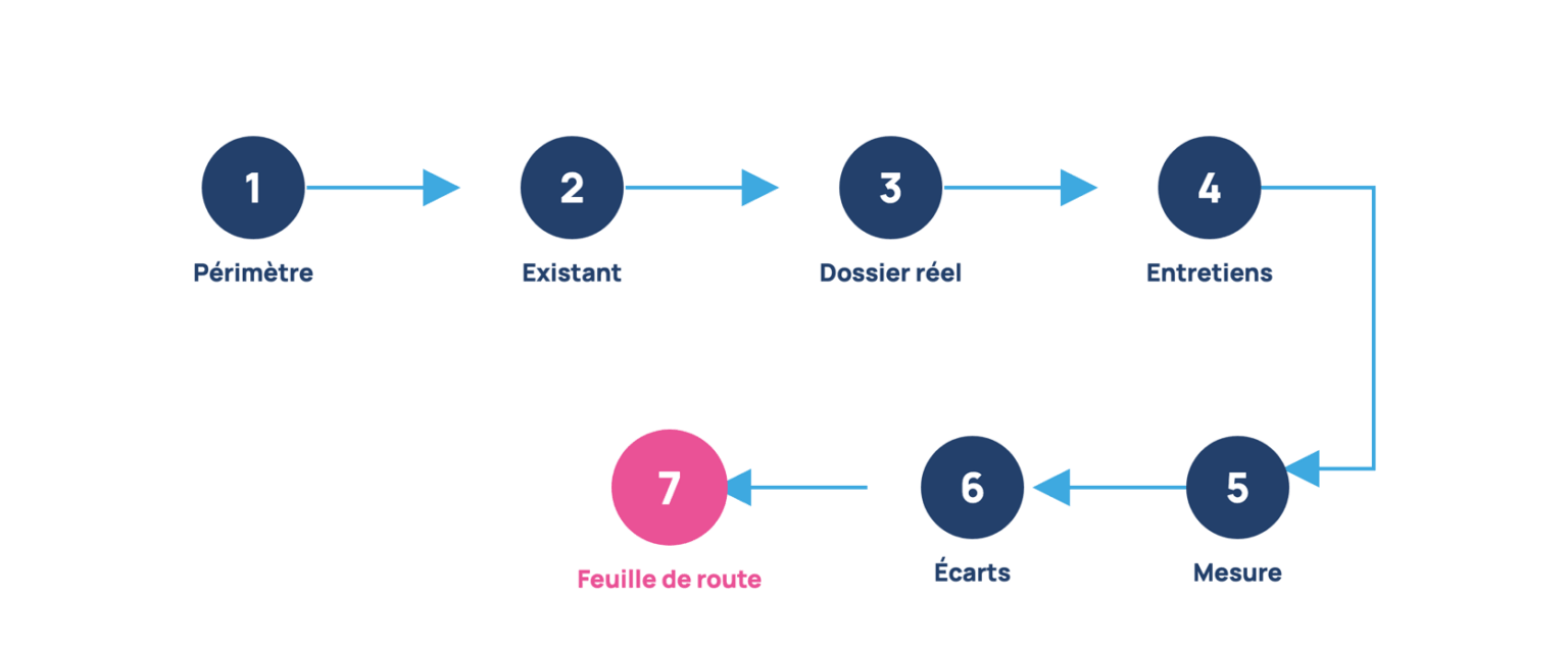 Les sept étapes d’un audit du fonctionnement d’une entreprise : périmètre, existant, dossier réel, entretiens, mesure, écarts et feuille de route