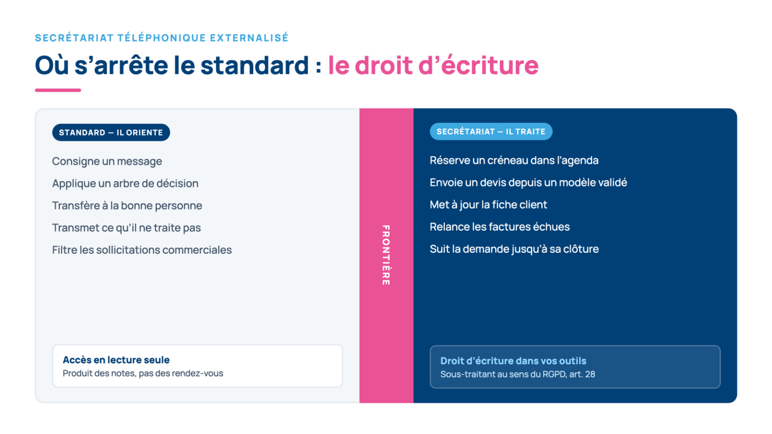Différence entre standard téléphonique et secrétariat téléphonique externalisé : le droit d’écriture dans l’agenda, le CRM et la facturation