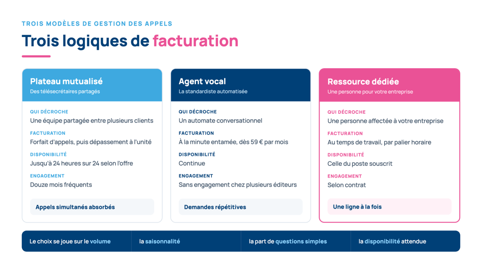 Comparatif des trois modèles de standard téléphonique externalisé : plateau mutualisé, agent vocal et ressource dédiée, avec leur mode de facturation