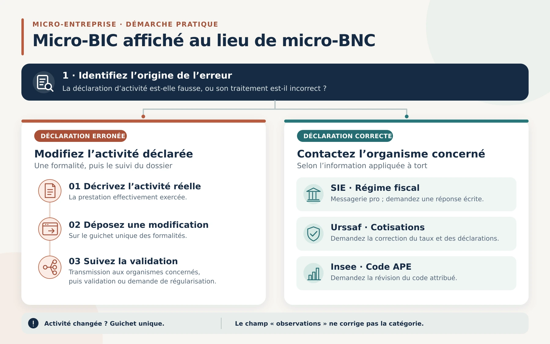 Infographie : corriger une catégorie micro-BIC au lieu de micro-BNC, par une modification sur le guichet unique ou auprès du SIE, de l’Urssaf et de l’Insee